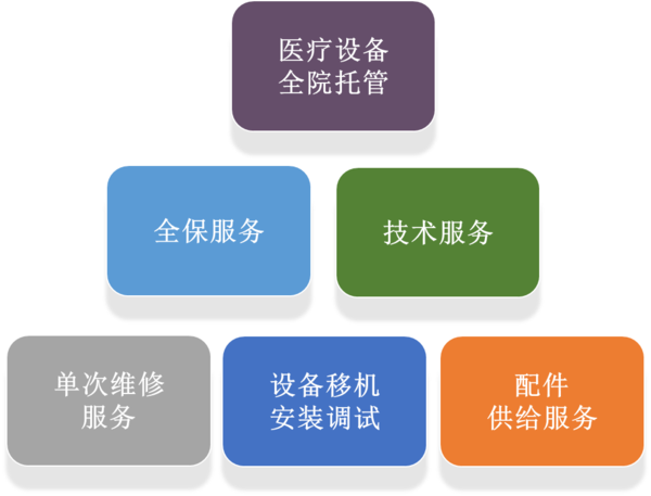 全院設(shè)備托管(圖1)